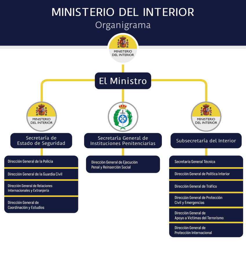 organigrama